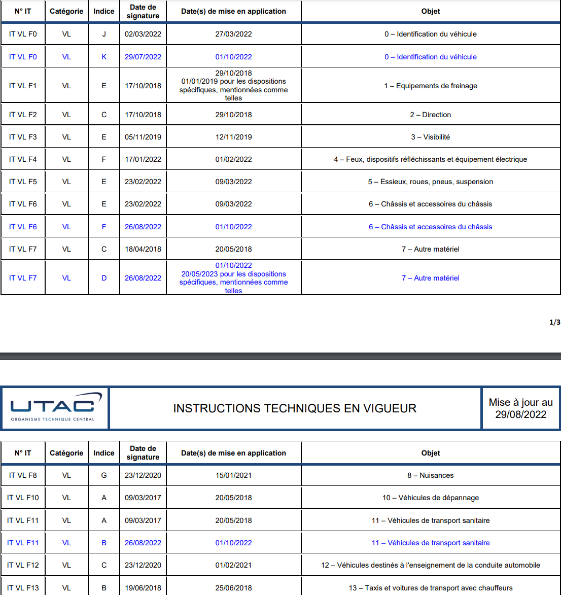 Les Instructions Techniques Pour Les V Hicules Vl Applicables De L Utac