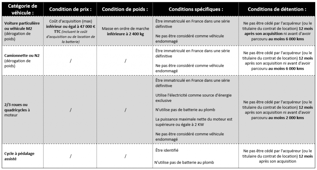 Aide a l'achat d'un véhicule peu polluant : bonus écologique, prime a ...